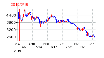 2019年3月18日 14:47前後のの株価チャート